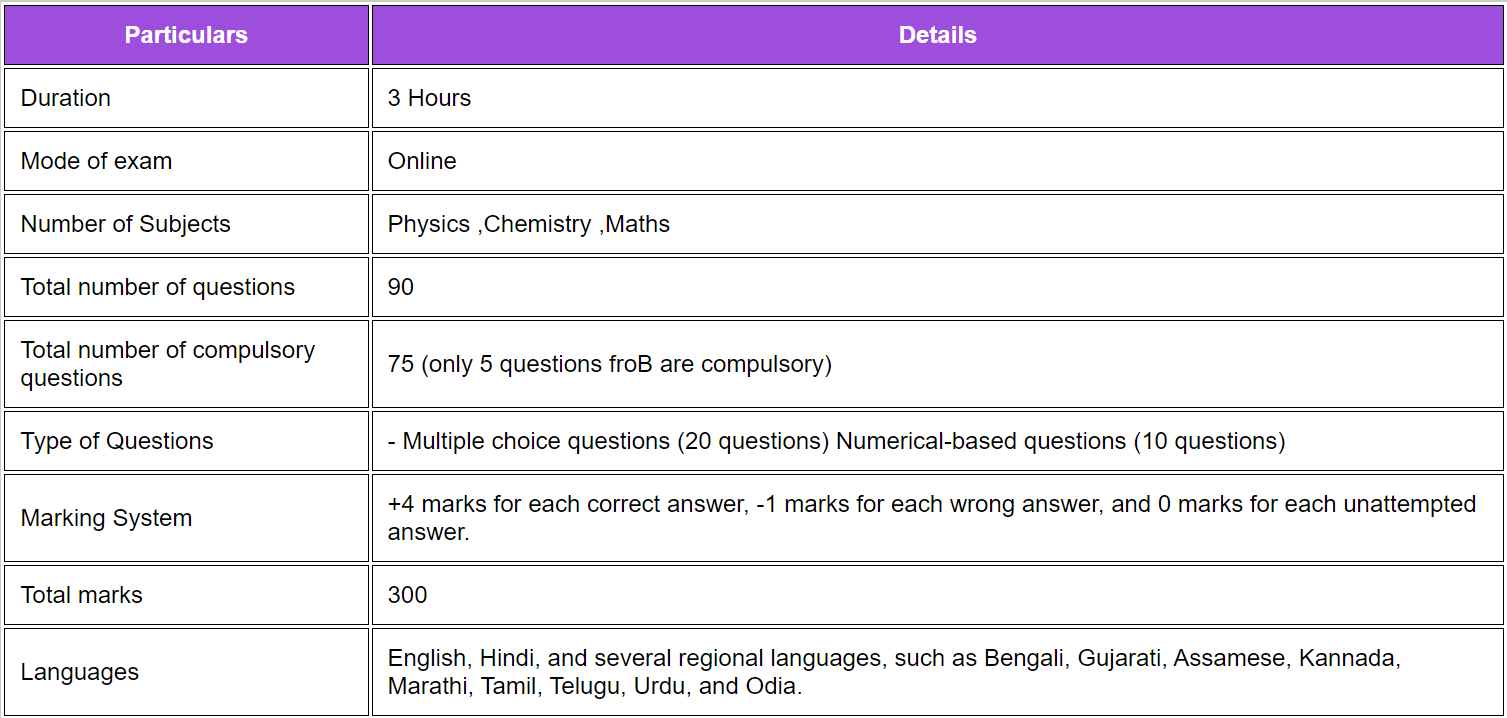 Exam pattern