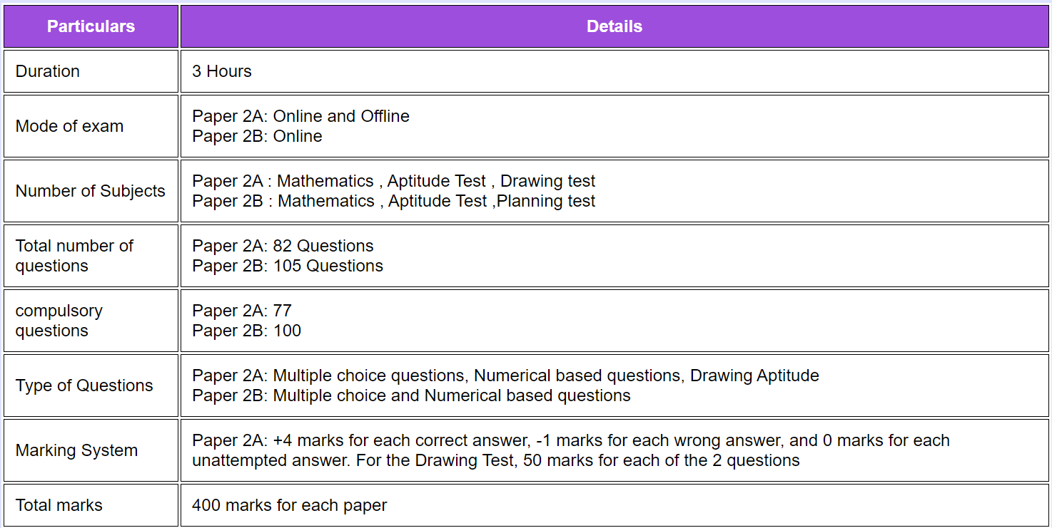 Exam pattern