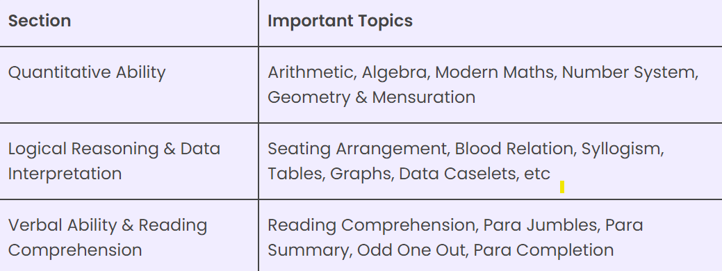 CAT Syllabus Overview